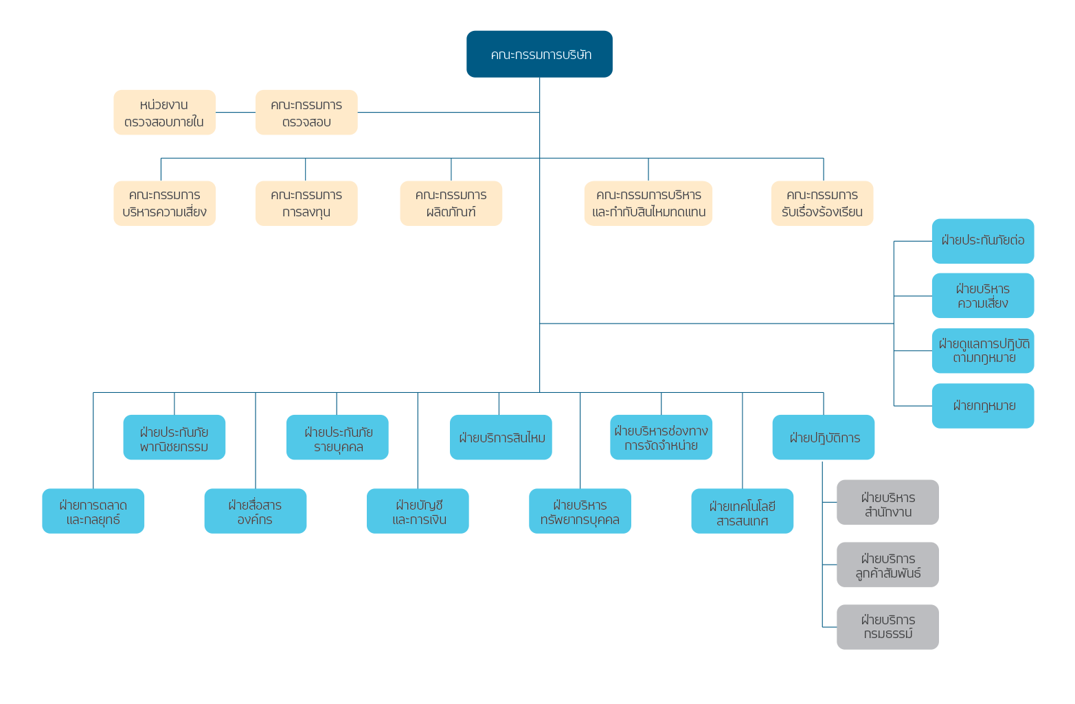 AIG Org chart